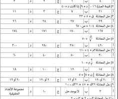 إعلان عن مدرس رياضيات لجميع المراحل بسعر مناسب جدا للتواصل عن طريق الرسائل